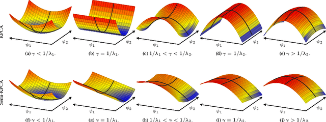 Figure 1 for Convex Formulation for Kernel PCA and its Use in Semi-Supervised Learning