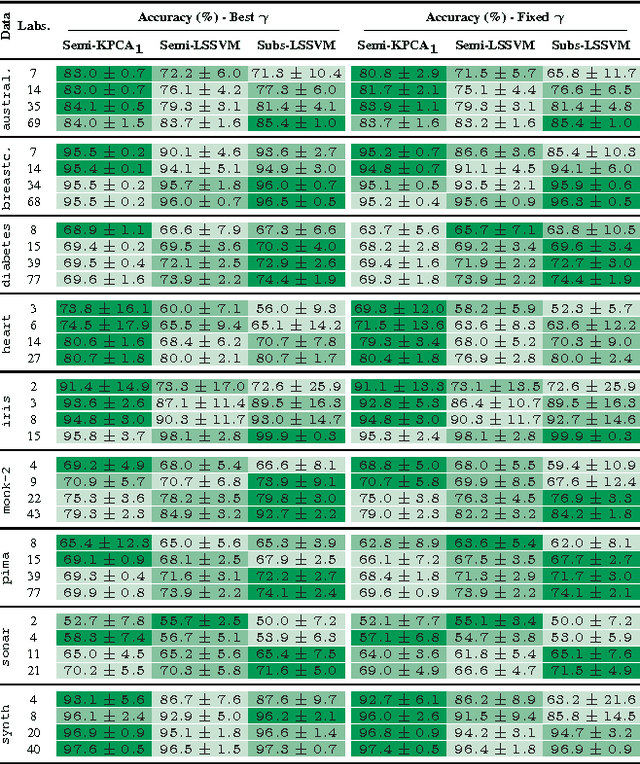 Figure 4 for Convex Formulation for Kernel PCA and its Use in Semi-Supervised Learning