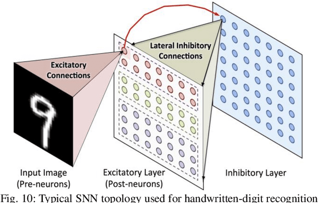 Figure 2 for Voltage-Driven Domain-Wall Motion based Neuro-Synaptic Devices for Dynamic On-line Learning