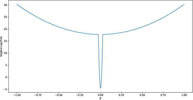 Figure 4 for Sparse Deep Learning: A New Framework Immune to Local Traps and Miscalibration