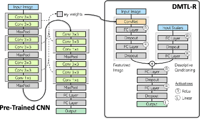 Figure 3 for Deep Multimodal Transfer-Learned Regression in Data-Poor Domains