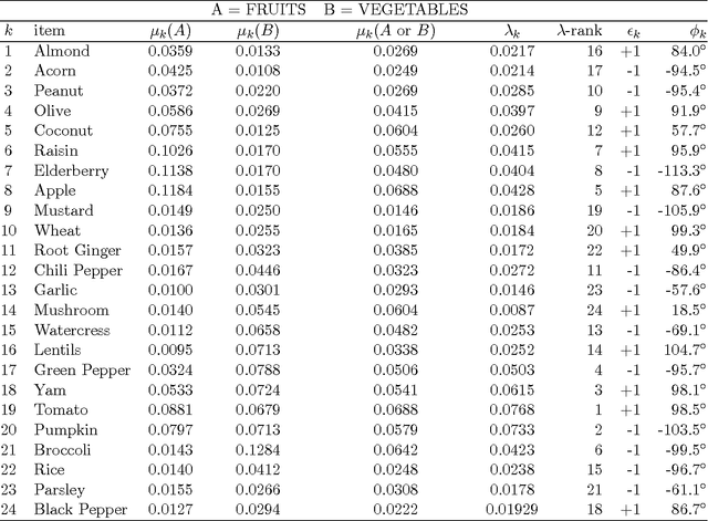 Figure 1 for Generalizing Prototype Theory: A Formal Quantum Framework