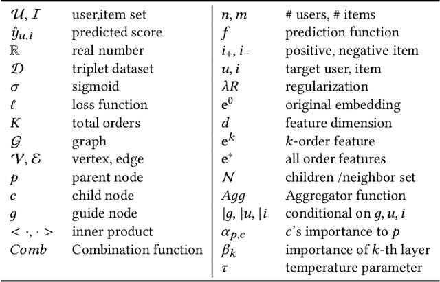 Figure 2 for IA-GCN: Interactive Graph Convolutional Network for Recommendation