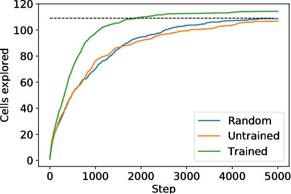 Figure 3 for Being curious about the answers to questions: novelty search with learned attention