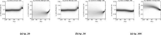 Figure 4 for The Evolution of Neural Network-Based Chart Patterns: A Preliminary Study
