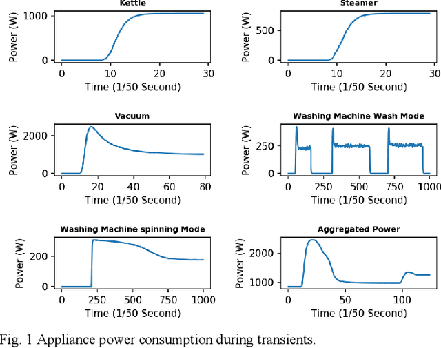 Figure 1 for Event-driven Two-stage Solution to Non-intrusive Load Monitoring
