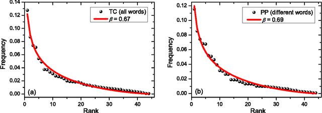 Figure 2 for Stochastic model for phonemes uncovers an author-dependency of their usage
