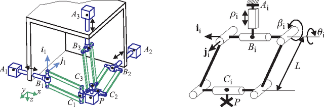 Figure 1 for Workspace Analysis of the Orthoglide using Interval Analysis