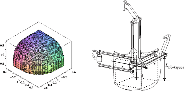 Figure 2 for Workspace Analysis of the Orthoglide using Interval Analysis