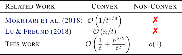 Figure 1 for Stochastic Frank-Wolfe for Constrained Finite-Sum Minimization