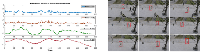 Figure 1 for Multi-timescale Trajectory Prediction for Abnormal Human Activity Detection