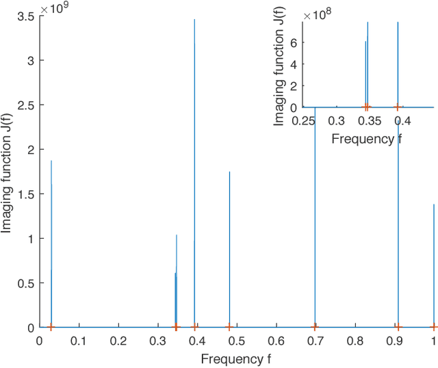 Figure 4 for Separation-Free Super-Resolution from Compressed Measurements is Possible: an Orthonormal Atomic Norm Minimization Approach