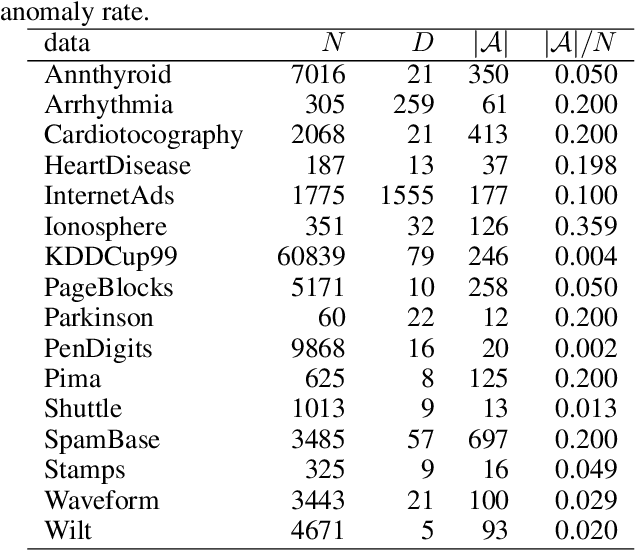 Figure 2 for Supervised Anomaly Detection based on Deep Autoregressive Density Estimators