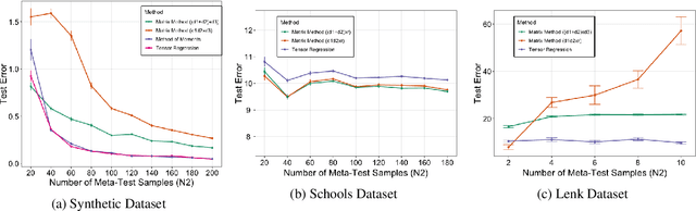 Figure 1 for Learning Tensor Representations for Meta-Learning