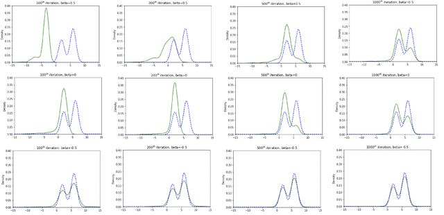 Figure 3 for Improved Stein Variational Gradient Descent with Importance Weights