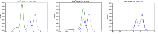 Figure 1 for Improved Stein Variational Gradient Descent with Importance Weights