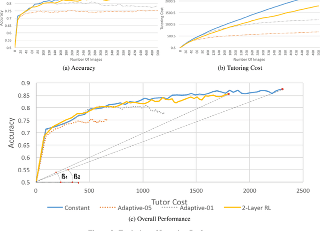 Figure 4 for Learning how to learn: an adaptive dialogue agent for incrementally learning visually grounded word meanings