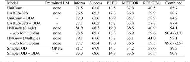 Figure 2 for HyKnow: End-to-End Task-Oriented Dialog Modeling with Hybrid Knowledge Management