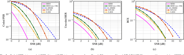 Figure 2 for Soft-Output Joint Channel Estimation and Data Detection using Deep Unfolding