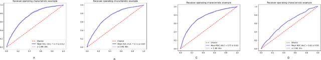 Figure 3 for Analyzing historical diagnosis code data from NIH N3C and RECOVER Programs using deep learning to determine risk factors for Long Covid