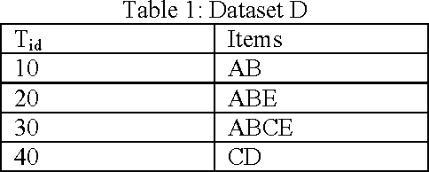 Figure 1 for Integrating User's Domain Knowledge with Association Rule Mining