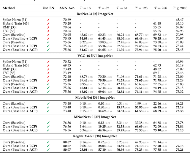 Figure 4 for Converting Artificial Neural Networks to Spiking Neural Networks via Parameter Calibration