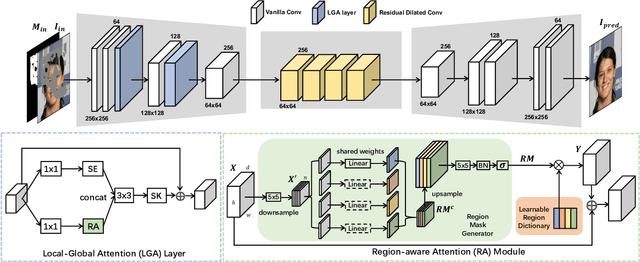 Figure 3 for Region-aware Attention for Image Inpainting