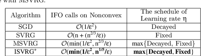 Figure 1 for A Stochastic Gradient Method with Biased Estimation for Faster Nonconvex Optimization