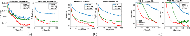 Figure 2 for A Stochastic Gradient Method with Biased Estimation for Faster Nonconvex Optimization