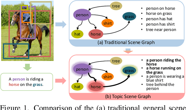 Figure 1 for Topic Scene Graph Generation by Attention Distillation from Caption