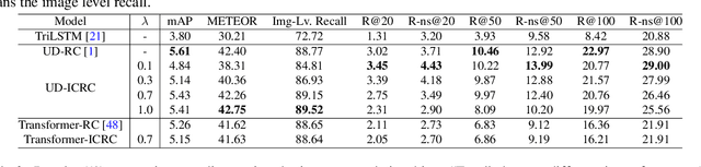 Figure 4 for Topic Scene Graph Generation by Attention Distillation from Caption