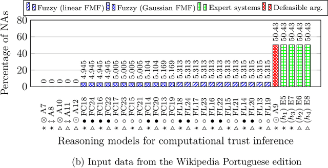 Figure 3 for Comparing and extending the use of defeasible argumentation with quantitative data in real-world contexts