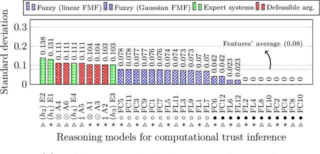 Figure 4 for Comparing and extending the use of defeasible argumentation with quantitative data in real-world contexts