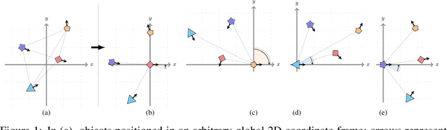 Figure 1 for Roto-translated Local Coordinate Frames For Interacting Dynamical Systems