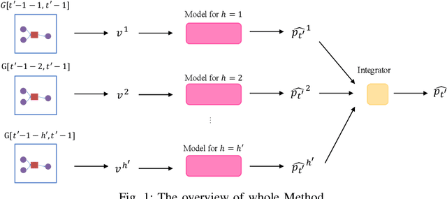 Figure 1 for A Blockchain Transaction Graph based Machine Learning Method for Bitcoin Price Prediction