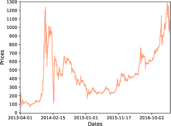 Figure 2 for A Blockchain Transaction Graph based Machine Learning Method for Bitcoin Price Prediction