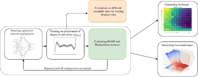 Figure 1 for Bayesian Deep Learning Hyperparameter Search for Robust Function Mapping to Polynomials with Noise