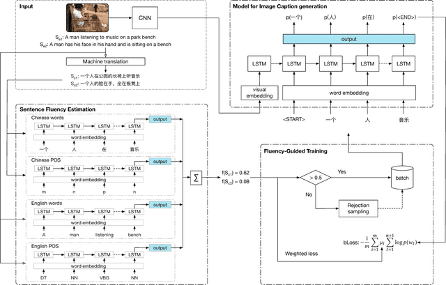 Figure 3 for Fluency-Guided Cross-Lingual Image Captioning