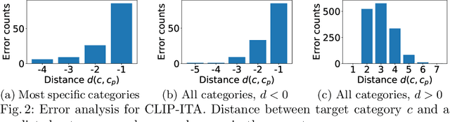Figure 4 for Extending CLIP for Category-to-image Retrieval in E-commerce
