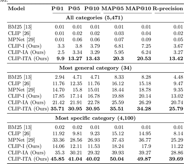 Figure 2 for Extending CLIP for Category-to-image Retrieval in E-commerce