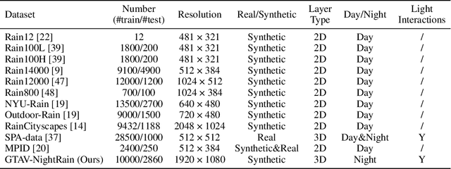 Figure 1 for GTAV-NightRain: Photometric Realistic Large-scale Dataset for Night-time Rain Streak Removal