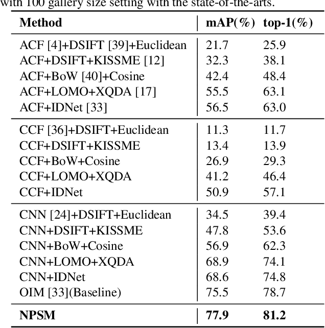 Figure 4 for Neural Person Search Machines