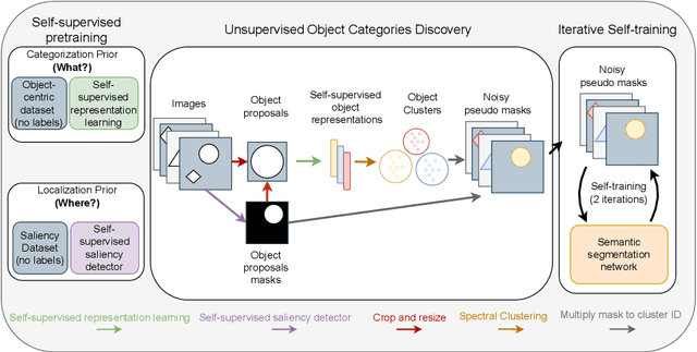 Figure 3 for Unsupervised Semantic Segmentation with Self-supervised Object-centric Representations