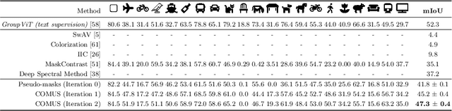 Figure 2 for Unsupervised Semantic Segmentation with Self-supervised Object-centric Representations