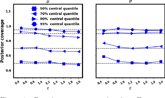 Figure 1 for Locally Differentially Private Bayesian Inference