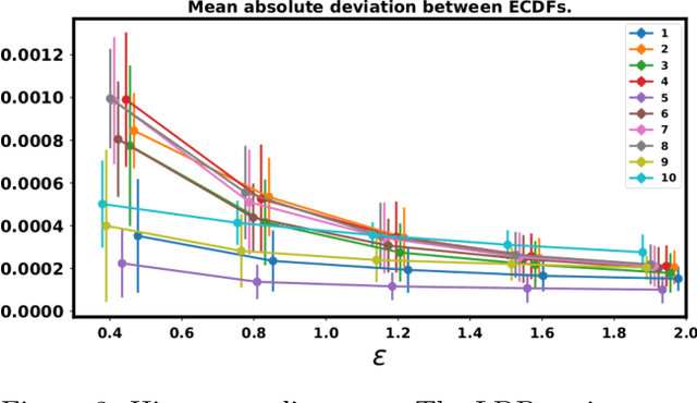 Figure 2 for Locally Differentially Private Bayesian Inference