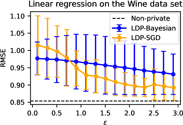 Figure 4 for Locally Differentially Private Bayesian Inference