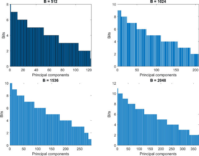 Figure 3 for Machine Learning-Based CSI Feedback With Variable Length in FDD Massive MIMO