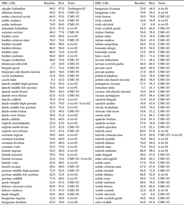 Figure 3 for The SIGMORPHON 2019 Shared Task: Morphological Analysis in Context and Cross-Lingual Transfer for Inflection