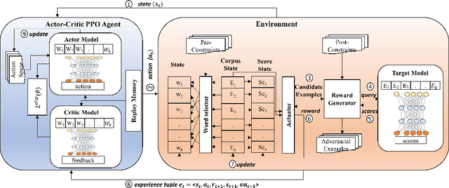 Figure 1 for ReinforceBug: A Framework to Generate Adversarial Textual Examples
